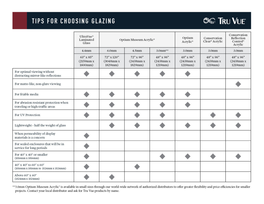 Chart includes specifications and features of glazing products offered by Tru Vue.
